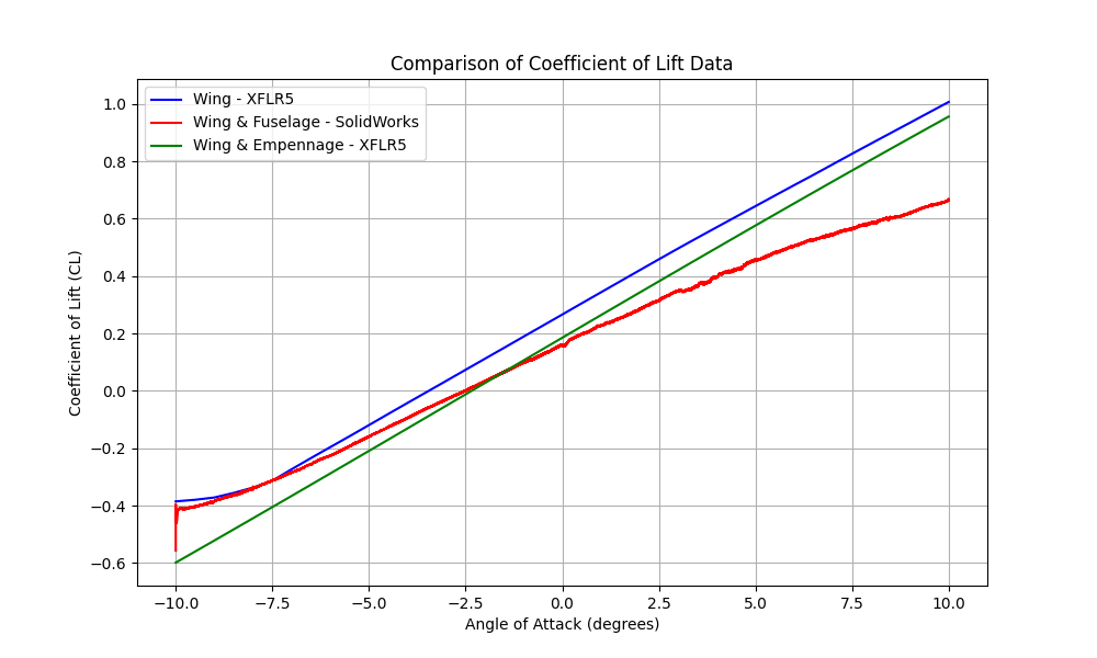 CL Plot